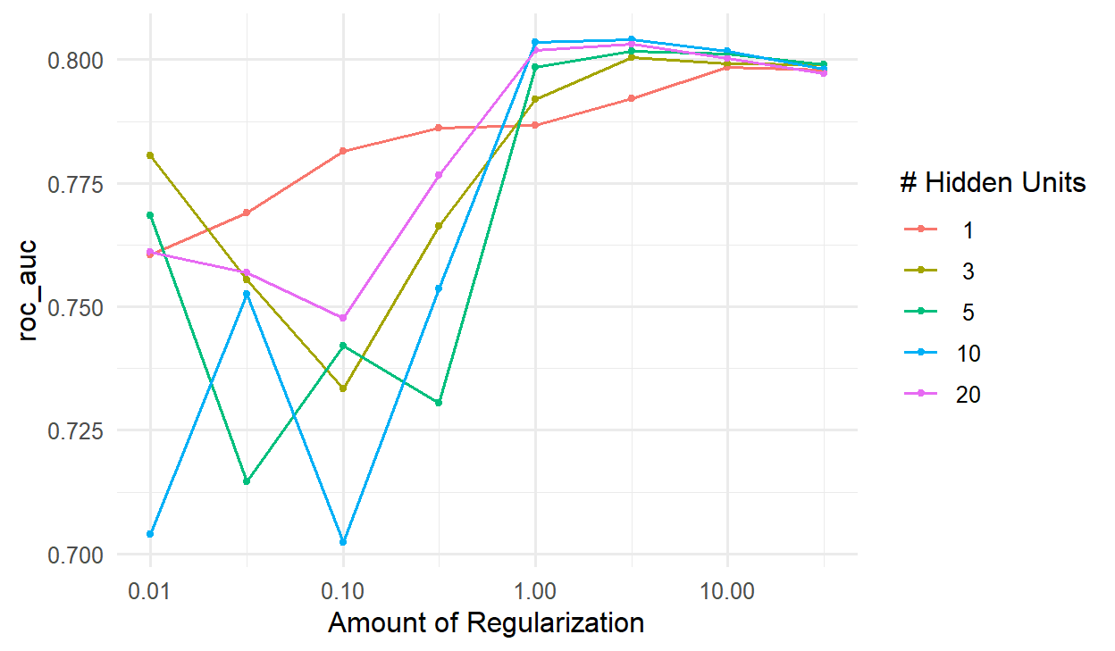 Line chart of AUC against weight decay on a logarithmic scale, with one line per number of hidden units. With little weight decay, the AUC is lower and varies, lowest for the larger networks. With more weight decay, the lines rise and level off at a similar value for networks of every size.