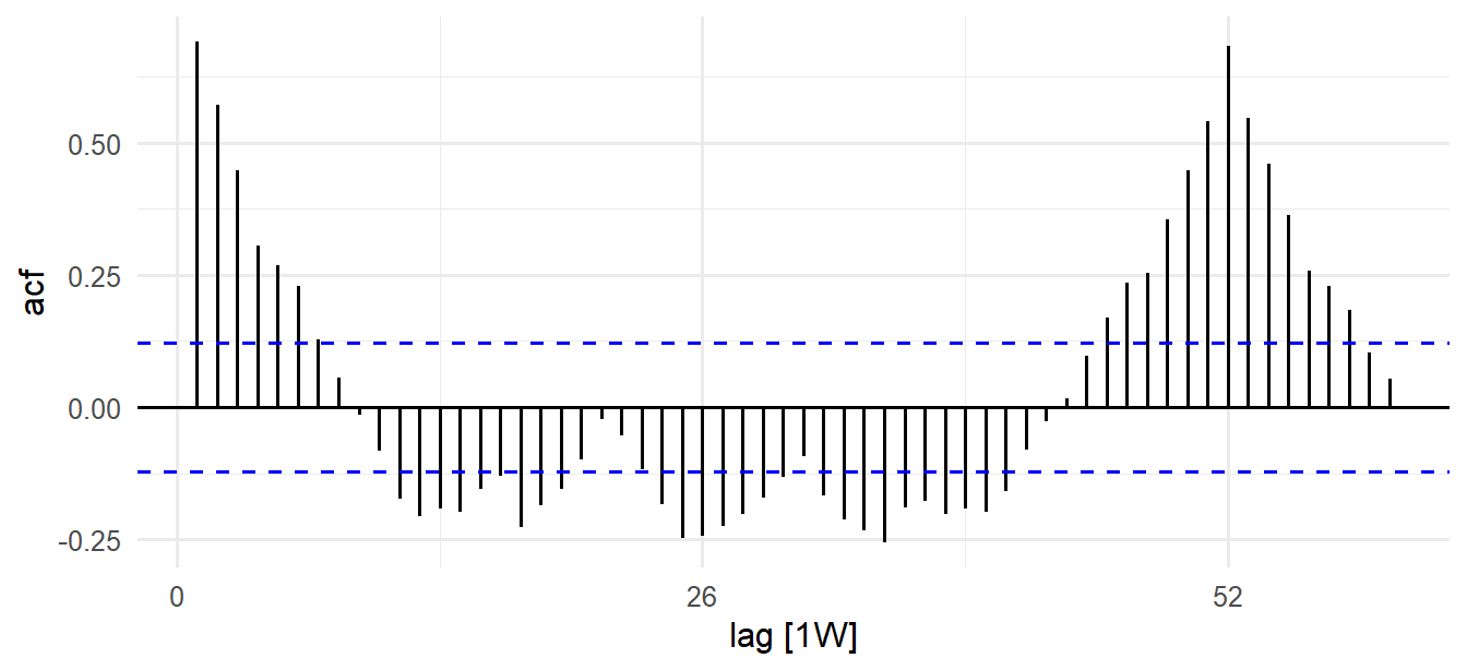 Bar chart of autocorrelations for lags 1 to 60. The bars are high for the first few lags, fall and turn negative around lag 20 to 30, and rise again to a peak at lag 52, well outside the dashed lines.