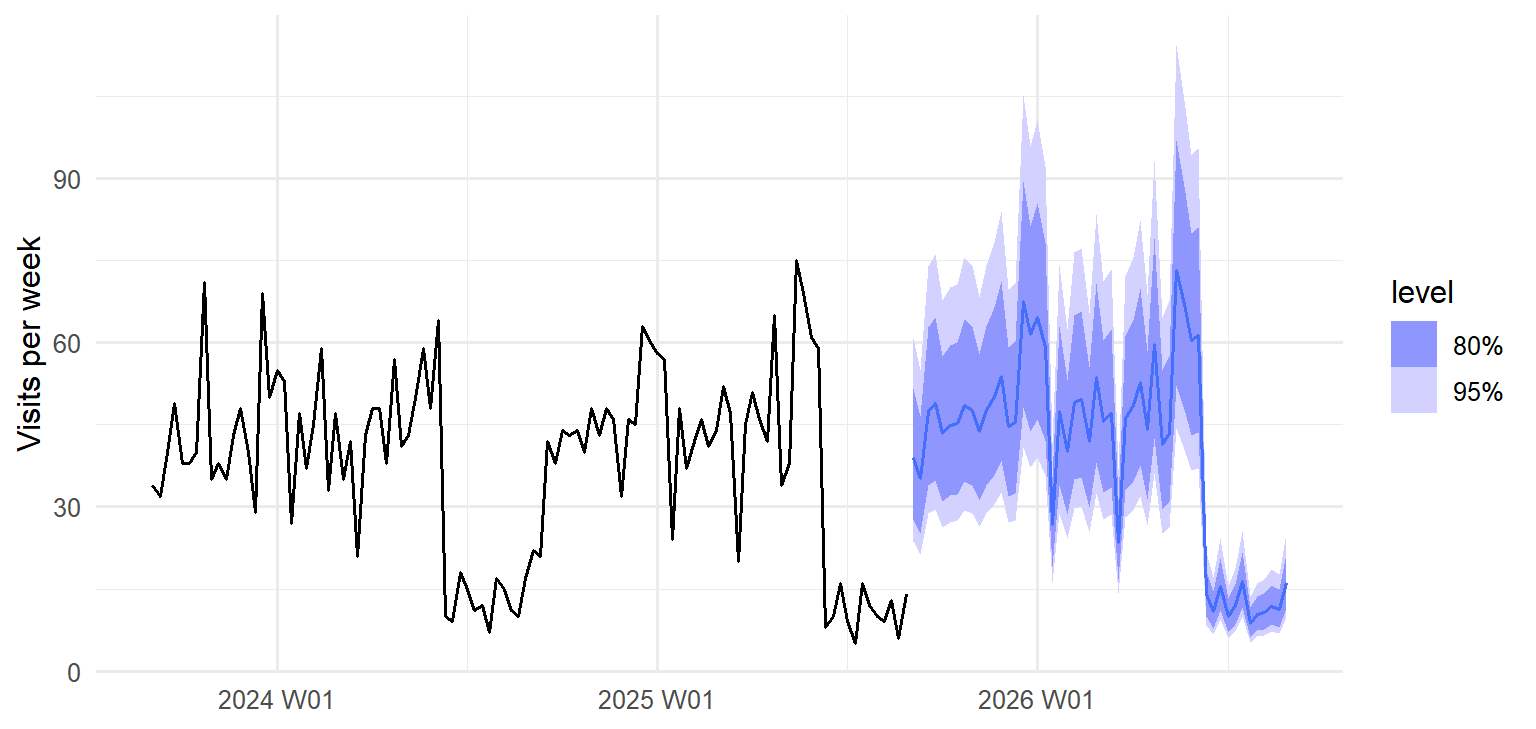 Line chart of the last two years of weekly visits, followed by a forecast for the next 52 weeks. The forecast line repeats the seasonal pattern at a slightly higher level, with shaded bands around it: a darker 80% band and a wider, lighter 95% band. The bands are widest around the exam peaks.