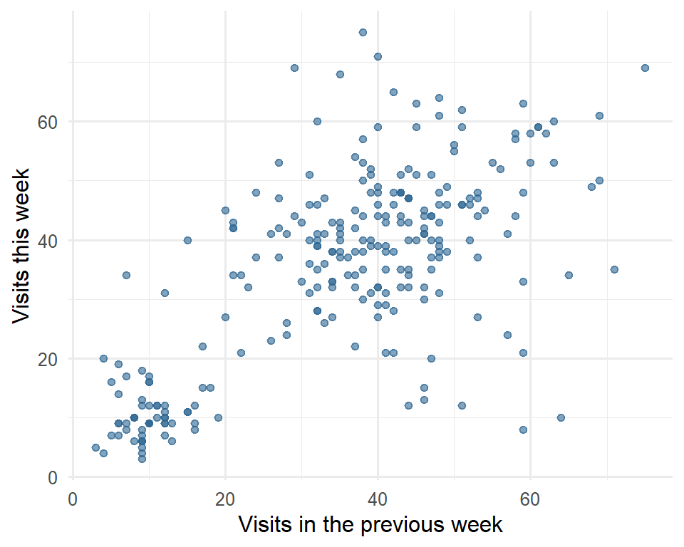 Scatter plot of this week's visits against last week's visits. The points form a clear rising band from bottom left to top right.
