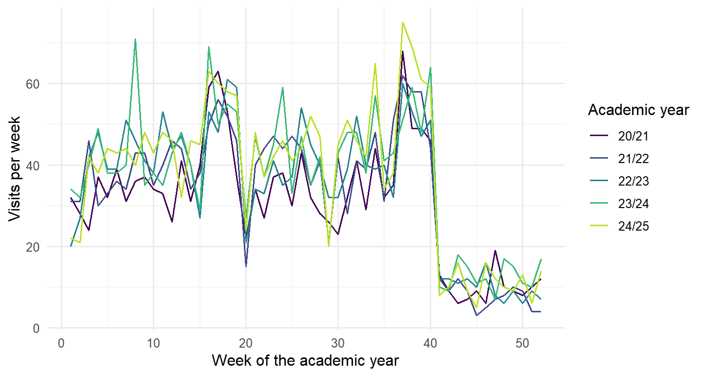 Five overlapping lines, one per academic year, of visits against week of the academic year from 1 to 52. All five follow the same shape, with two peaks, short dips, and a long summer low. Later years lie slightly above earlier ones.
