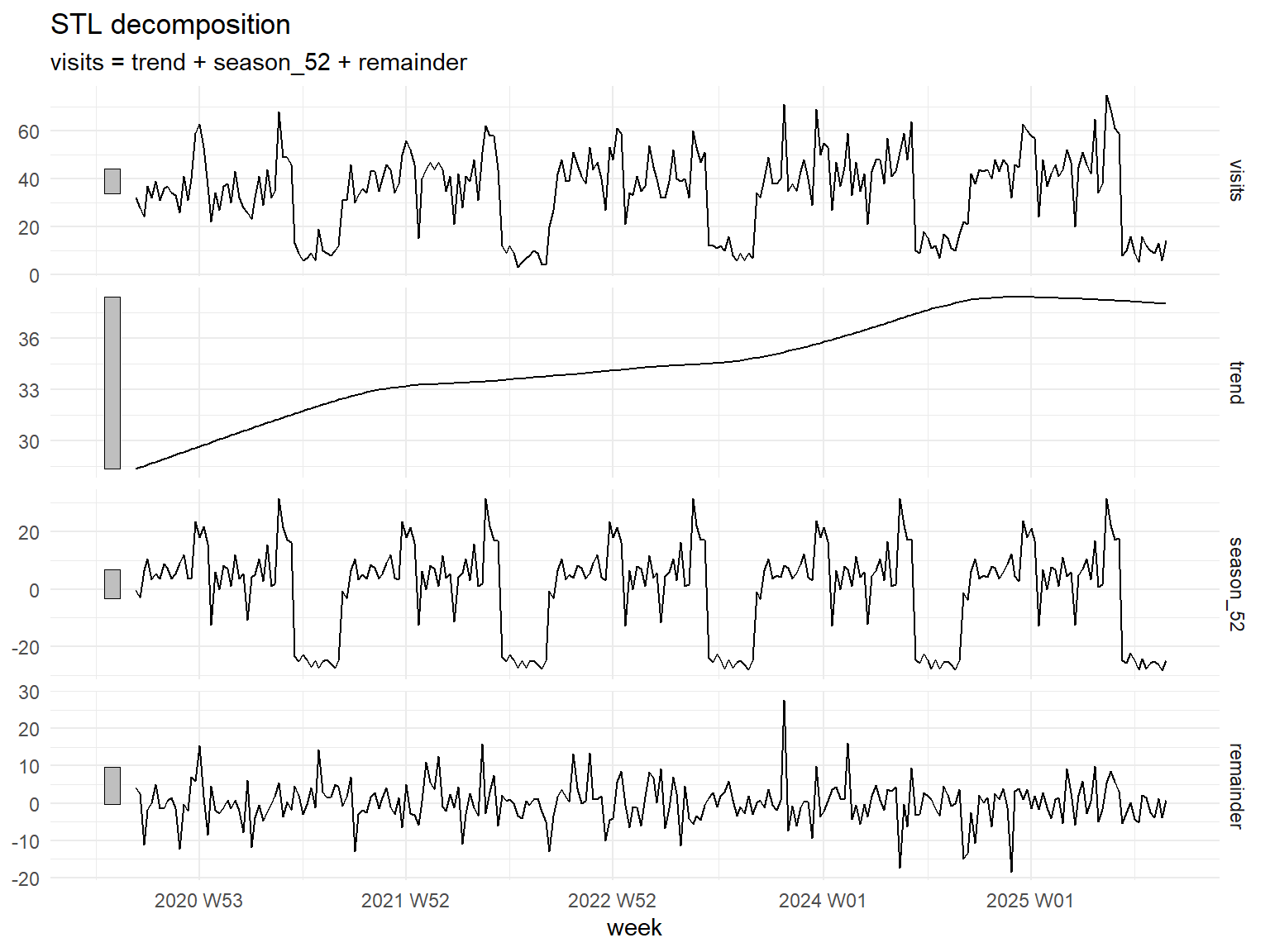 Four stacked panels sharing a time axis. Top: the original series. Second: the trend, rising slowly and levelling off in the last year. Third: the seasonal component, the same shape each year with exam peaks and summer lows. Bottom: the remainder, mostly small, with one large positive spike in autumn 2023.