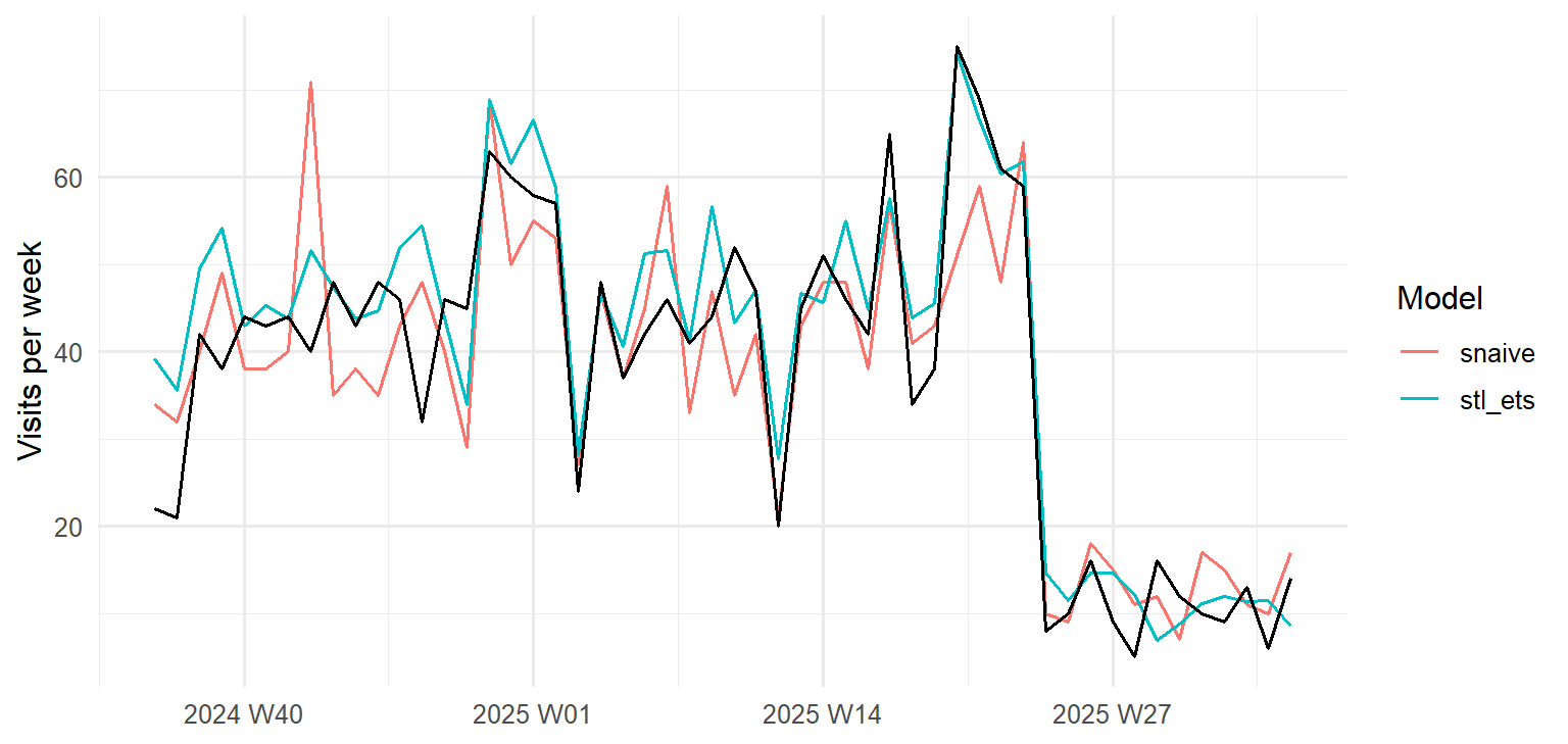 Line chart of weekly visits in the test year. The black line of actual visits shows the usual exam peaks and summer low. The STL and ETS forecast follows the actual line closely for most of the year. The seasonal naive forecast, a copy of the previous year, is more jagged, and in October 2024 it shows a spike that did not happen.