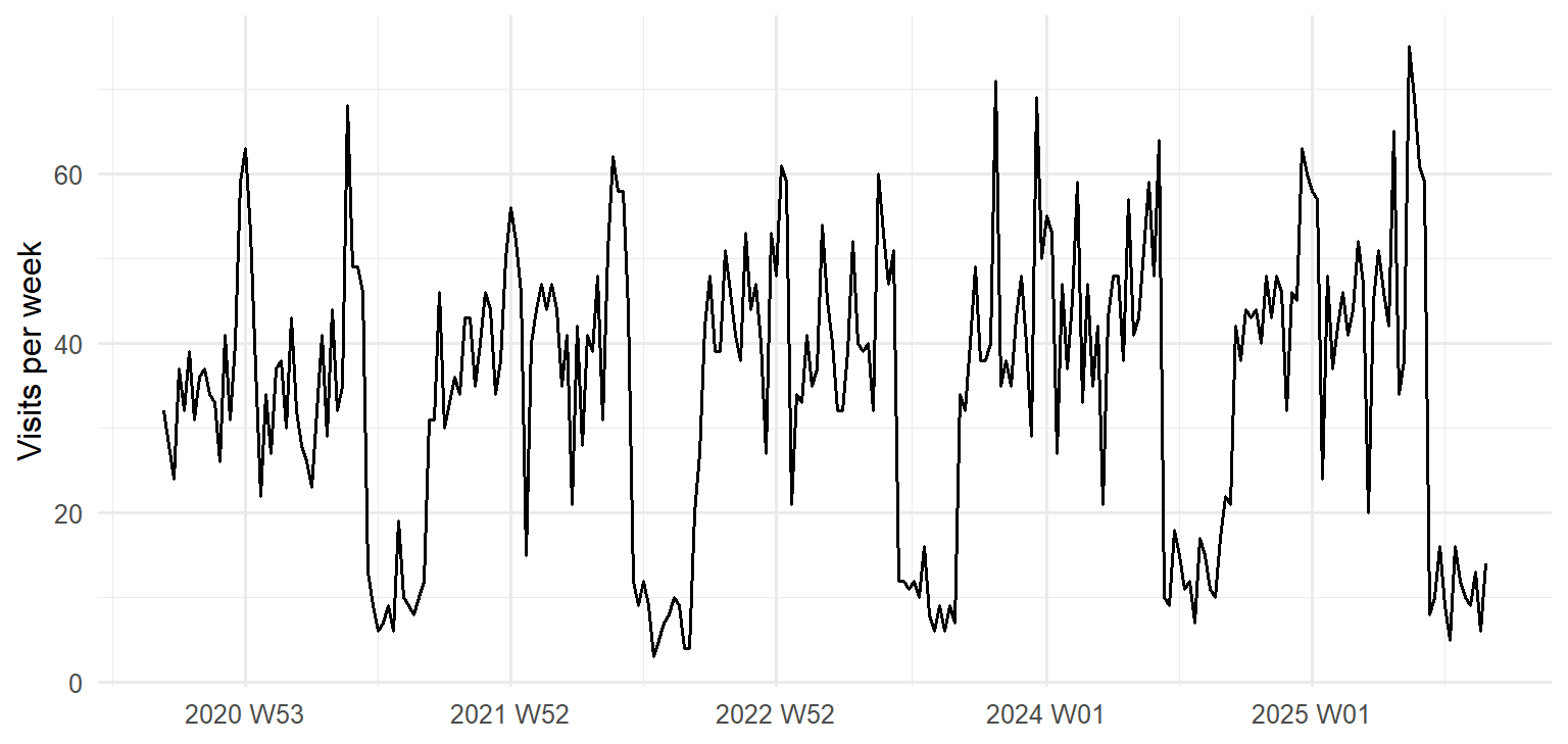 Line chart of weekly visits over five years. Every year shows the same pattern: moderate visits in autumn, two sharp peaks before the exam periods, short dips at the mid-year and spring breaks, and a long low period each summer. The peaks get slightly higher each year. One week in autumn 2023 stands out, far above the weeks around it.