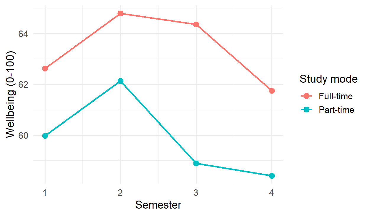 Line chart with two lines, full-time and part-time students, showing average wellbeing on the 0 to 100 scale over semesters 1 to 4 for the Faculty of Education.
