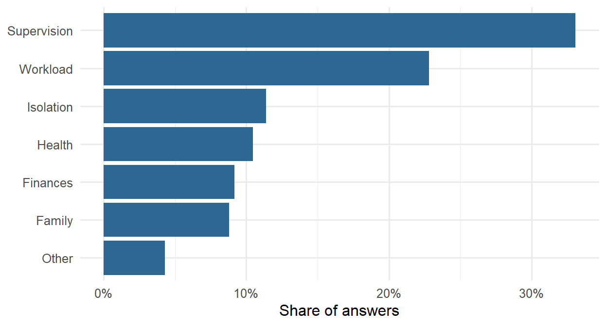 Horizontal bar chart of the share of answers in each of seven themes, sorted from most to least common.
