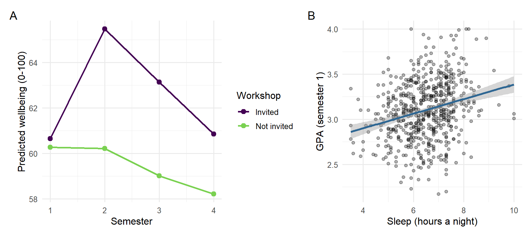 Two panels. Panel A: two lines over semesters 1 to 4; the invited group rises above the not-invited group in semester 2, and the gap narrows afterwards. Panel B: a scatter plot of GPA against sleep hours with an upward-sloping regression line.
