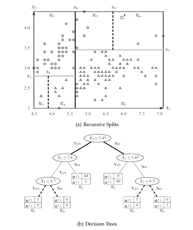 Decision trees representation for splitting items of the data by creating hyper-plains which are parallel to one of the axes.