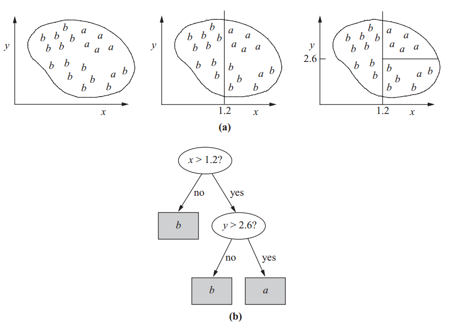 Classifying same data set using both rules and a decision tree. a. A two dimensional data sets with items of two classes. b. A tree representation for a rule based classification.