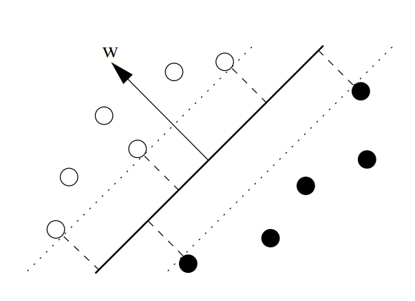 Hyperplane of support vector machine between items of two classes showing vector w and points on the dotted lines are support vectors. From Muller