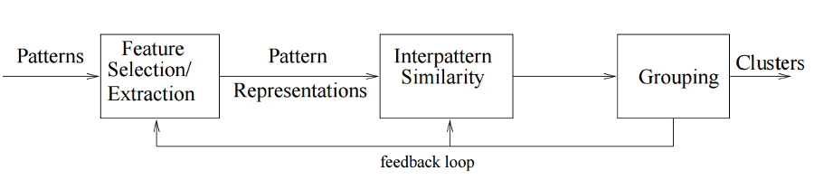General steps of clustering methods. From Zaki